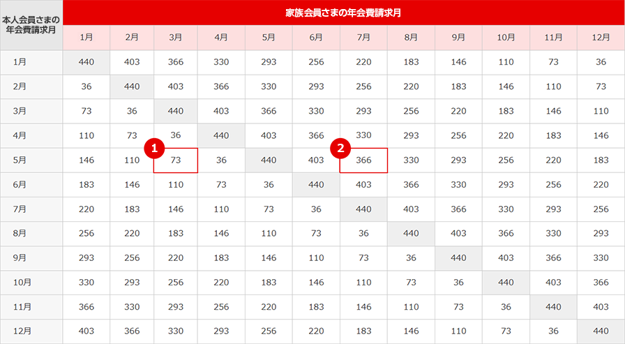 2026年の家族会員さまの年会費の図