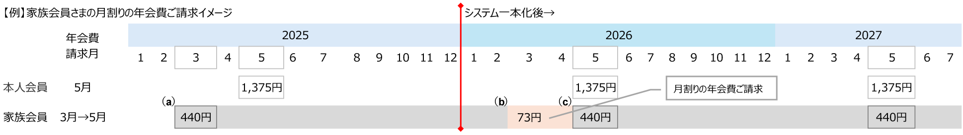 【例】家族会員さまの月割りの年会費ご請求イメージ 