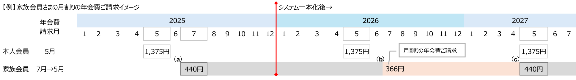 【例】家族会員さまの月割りの年会費ご請求イメージ
