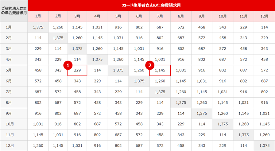 2026年のカード使用者さまの年会費の図