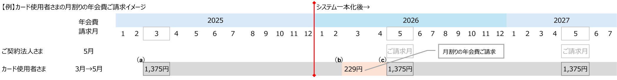 【例】カード使用者さまの月割りの年会費ご請求イメージ図