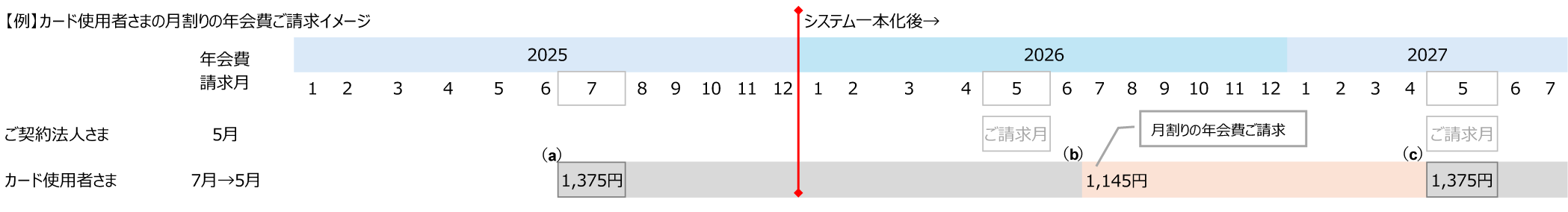 【例】カード使用者さまの月割りの年会費ご請求イメージ図