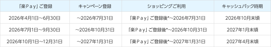 「楽Pay」ご登録 キャンペーン登録 ショッピングご利用 キャッシュバック時期 2026年4月1日~6月30日 ~2026年7月31日 「楽Pay」ご登録後*~2026年7月31日 2026年10月末頃 2026年7月1日~9月30日 ~2026年10月31日 「楽Pay」ご登録後*~2026年10月31日 2027年1月末頃 2026年10月1日~12月31日 ~2027年1月31日 「楽Pay」ご登録後*~2027年1月31日 2027年4月末頃