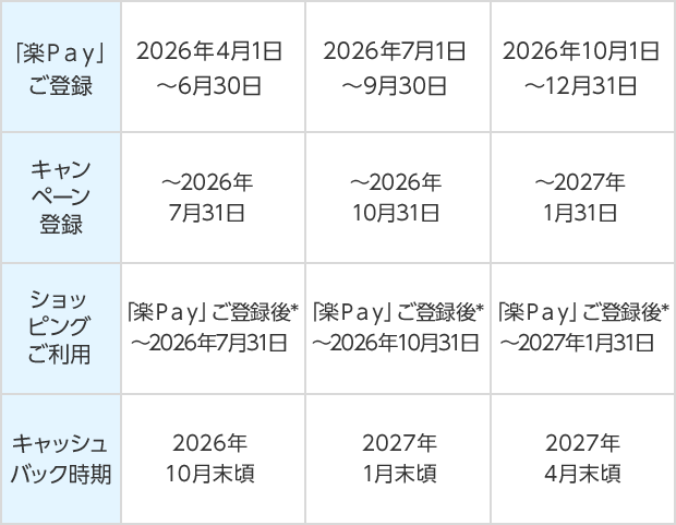 「楽Pay」ご登録 キャンペーン登録 ショッピングご利用 キャッシュバック時期 2026年4月1日~6月30日 ~2026年7月31日 「楽Pay」ご登録後*~2026年7月31日 2026年10月末頃 2026年7月1日~9月30日 ~2026年10月31日 「楽Pay」ご登録後*~2026年10月31日 2027年1月末頃 2026年10月1日~12月31日 ~2027年1月31日 「楽Pay」ご登録後*~2027年1月31日 2027年4月末頃