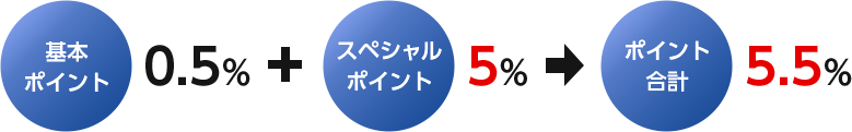 基本ポイント 0.5% + スペシャルポイント 5% → ポイント合計 5.5%