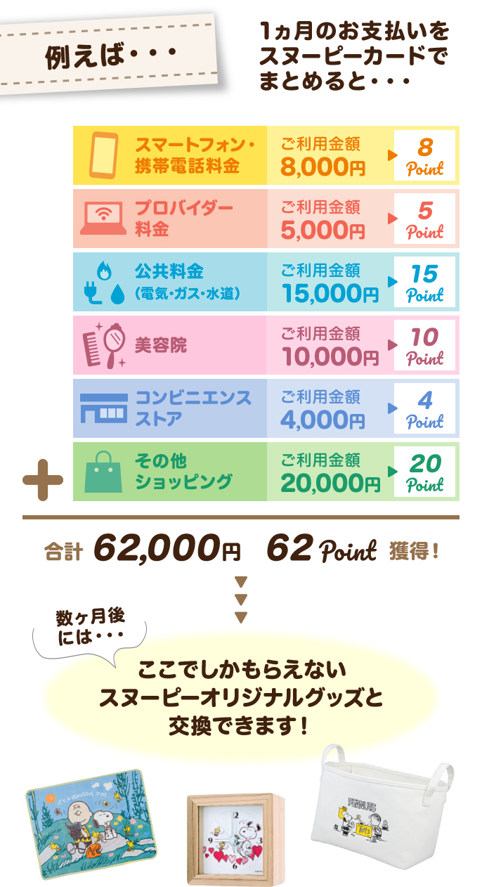 例えば・・・ 1ヵ月のお支払いを スヌーピーカードで まとめると・・・ スマートフォン・携帯電話料金 ご利用金額 8,000円 8Point プロバイダー料金 ご利用金額 5,000円 5Point 公共料金 （電気・ガス・水道） ご利用金額 15,000円 15Point 美容院 ご利用金額 10,000円 10Point コンビニエンスストア ご利用金額 4,000円 4Point その他ショッピング ご利用金額 20,000円 20Point 合計 62,000円 62Point 獲得！ 数ヶ月後には・・・ ここでしかもらえないスヌーピーオリジナルグッズと交換できます！