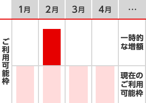 ご利用可能枠 一時的な増額の図