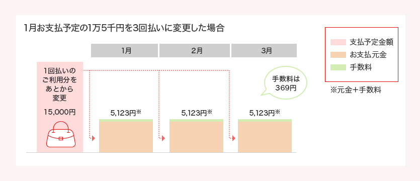 1月お支払予定の1万5千円を3回払いに変更した場合 1回払いのご利用分をあとから変更 支払予定金額 15,000円 1月 お支払元金 手数料 5,102円※ 2月 お支払元金 手数料 5,102円※ 3月 お支払元金 手数料 5,102円※ 手数料は306円 ※元金+手数料