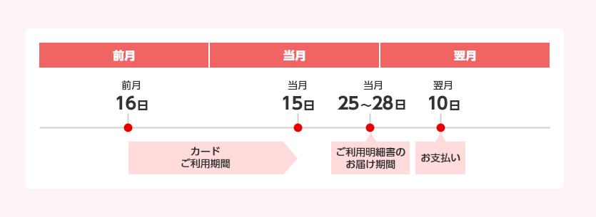 1回払いのご利用とお支払いの説明図