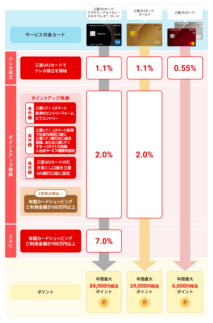 サービス対象カード（4券種）の還元率・付与条件イメージ