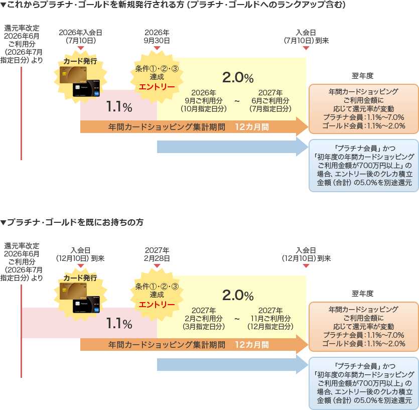 初年度（年間カードショッピング集計期間）と翌年度以降の還元率イメージ（プラチナ・ゴールド会員さまの場合）