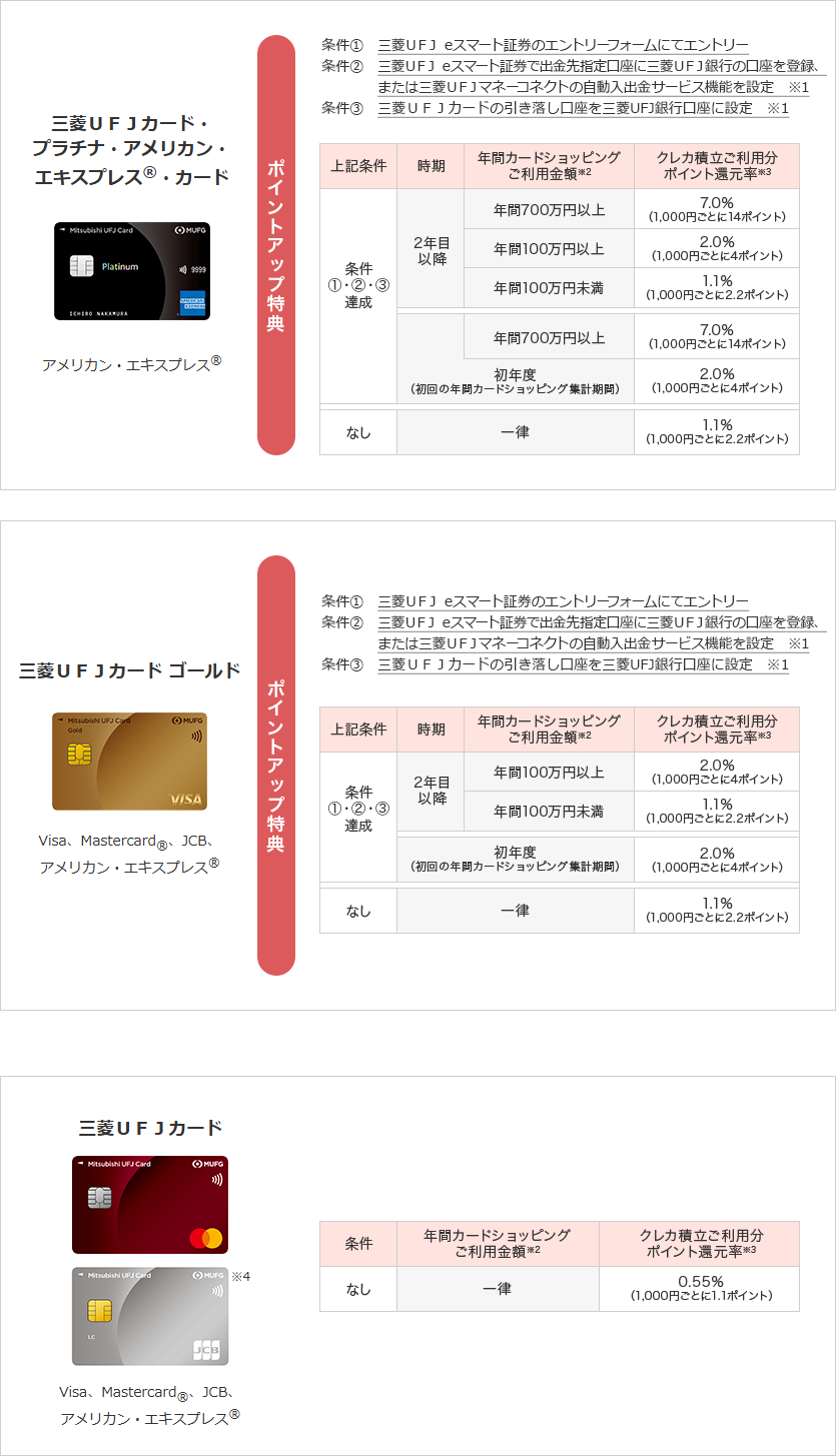 ポイント還元率と付与条件