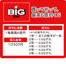 ビッグ 買って祈って、最高6億円くじ 当せん金額 1等最高6億円 購入金額 1口300円 当せん 14コの数字のうち 1等・・・全ての数字が一致 2等・・・1コはずれ 3等・・・2コはずれ 4等・・・3コはずれ 5等・・・4コはずれ 6等・・・5コはずれ