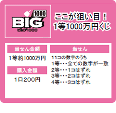 ビッグ1000 ここが狙い目！1等1000万円くじ 当せん金額 1等約1000万円 購入金額 1口200円 当せん 11コの数字のうち 1等・・・全ての数字が一致 2等・・・1コはずれ 3等・・・2コはずれ 4等・・・3コはずれ