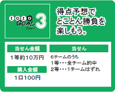 totoGOAL3 得点予想でとことん勝負を楽しもう。 当せん金額 1等約10万円 購入金額 1口100円 当せん 6チームのうち 1等・・・全チーム的中 2等・・・1チームはずれ