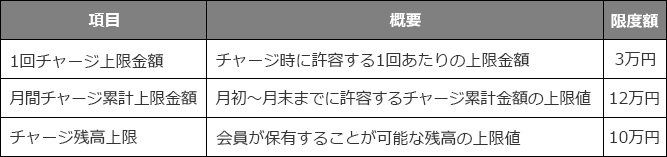 項目 概要 限度額 1回チャージ上限金額 チャージ時に許容する1回あたりの上限金額 3万円 月間チャージ累計上限金額 月初~月末までに許容するチャージ累計金額の上限値 12万円 チャージ残高上限 会員が保有することが可能な残高の上限値 10万円