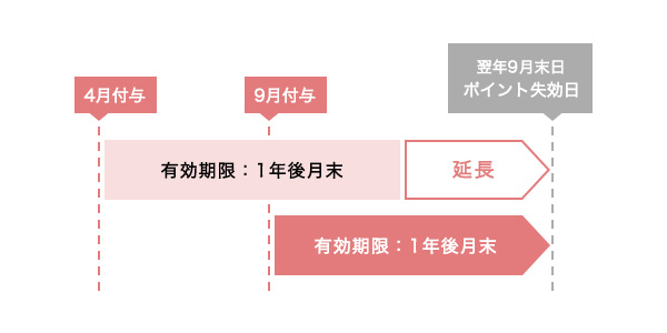 有効期限の図