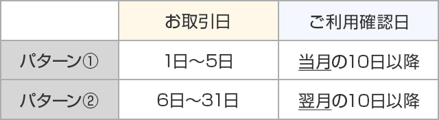 お取引日 ご利用確認日 パターン① 1日～5日 当月の10日以降 パターン② 6日～31日 翌月の10日以降