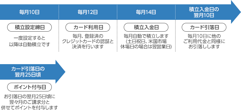 毎月10日 積立設定締日 一度設定すると以降は自動積立です 毎月12日 カード利用日 毎月、登録済のクレジットカードの認証と決済を行います 毎月14日 積立入金日 毎月自動で積立します(土日祝日、米国市場休場日の場合は翌営業日) 積立入金日の翌月10日 カード引落日 毎月10日に他のご利用代金と同様にお引落しします カード引落日の翌月25日頃 ポイント付与日 お引落日の翌月25日頃に翌々月のご請求分と併せてポイントを付与します