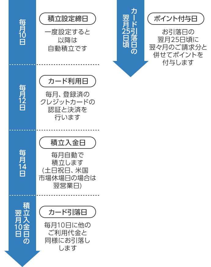 毎月10日 積立設定締日 一度設定すると以降は自動積立です 毎月12日 カード利用日 毎月、登録済のクレジットカードの認証と決済を行います 毎月14日 積立入金日 毎月自動で積立します(土日祝日、米国市場休場日の場合は翌営業日) 積立入金日の翌月10日 カード引落日 毎月10日に他のご利用代金と同様にお引落しします カード引落日の翌月25日頃 ポイント付与日 お引落日の翌月25日頃に翌々月のご請求分と併せてポイントを付与します