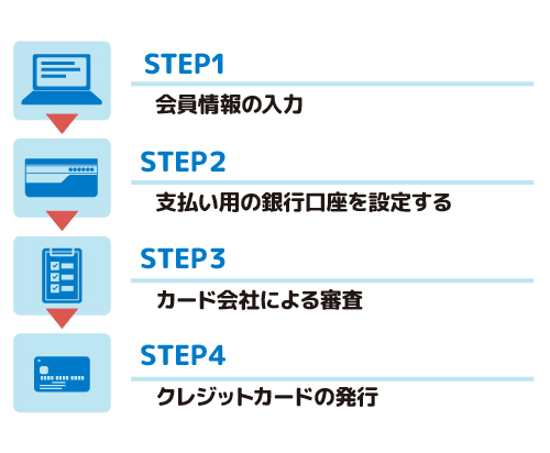 クレジットカードの申し込みの流れ