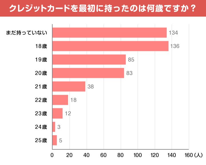 クレジットカードを最初に持ったのは何歳ですか?