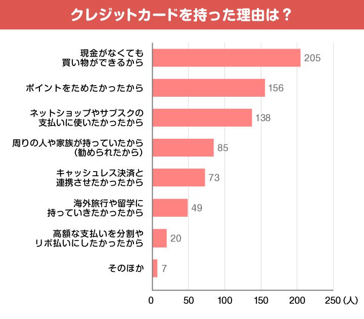 クレジットカードを持った理由は?