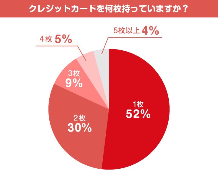 クレジットカードを何枚持っていますか?