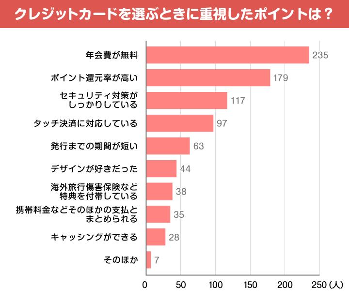 クレジットカードを選ぶときに重視したポイントは?