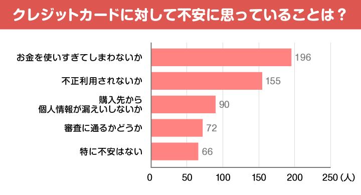 クレジットカードに対して不安に思っていることは?