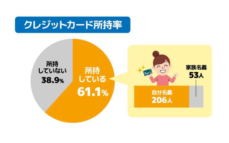 クレジットカード所持率　所持している61.1％　所持していない38.9％