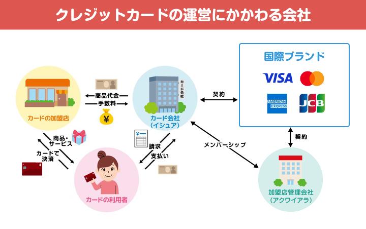 クレジットカードの運営にかかわる会社