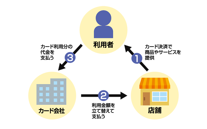 「利用者」「店舗」「カード会社」のイメージ