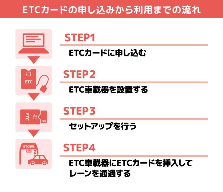 ETCカードの申し込みからETCを利用するまでの流れのイメージ