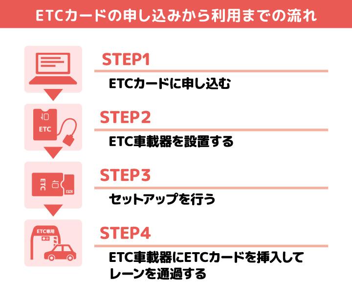 ETCカードの申し込みから利用までの流れ