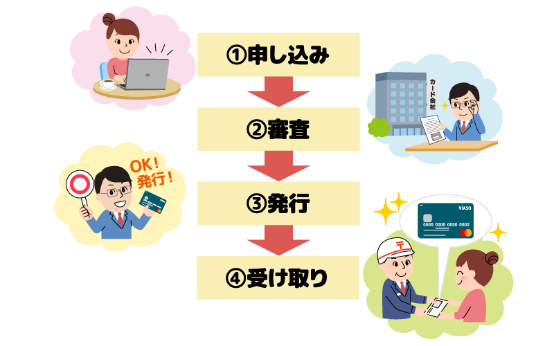 クレジットカードが発行されるまでの流れのイメージ図　①申し込み②審査③発行④受け取り