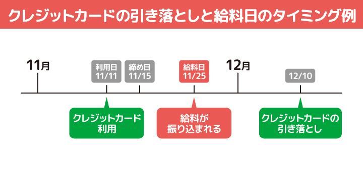 クレジットカードの引き落としと給料日のタイミング例