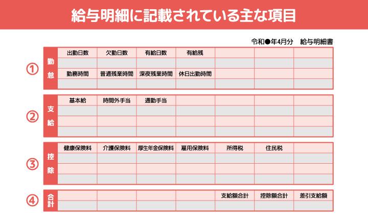 給与明細に記載されている主な項目