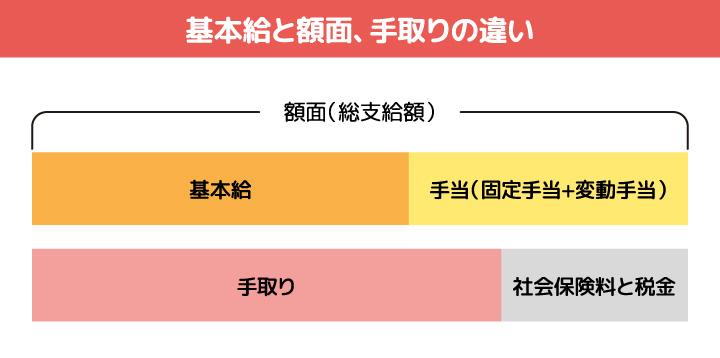 基本給と額面、手取りの違い