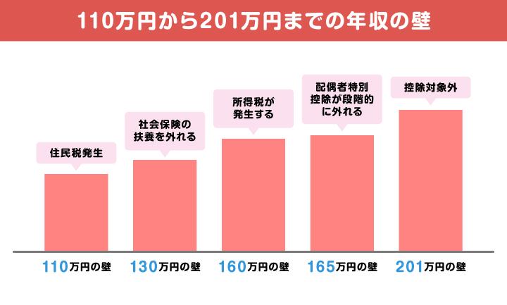 110万円から201万円までの年収の壁