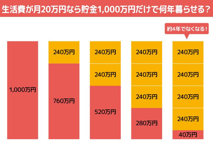 生活費が月20万円なら貯金1,000万円だけで何ねん暮らせる？　約4年でなくなる！