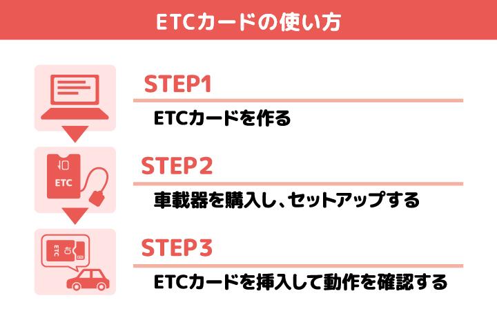 ETCカードの使い方　STEP1. ETCカードを作る　STEP2. ETC車載器を購入し、セットアップする　STEP3. ETCカードを挿入して動作を確認する