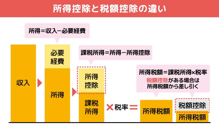 所得控除と税額控除の違い