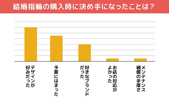 結婚指輪の購入時の決め手になったこと