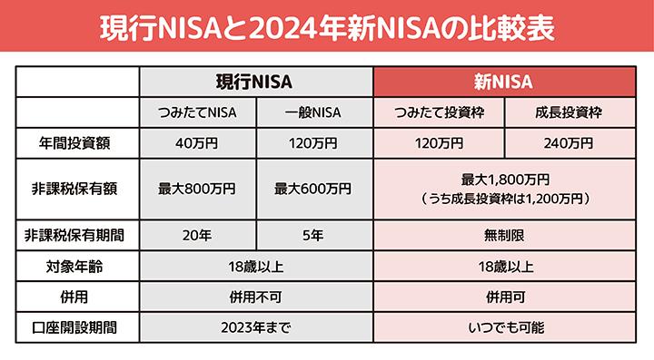現行NISAと2024年新NISAの比較表
