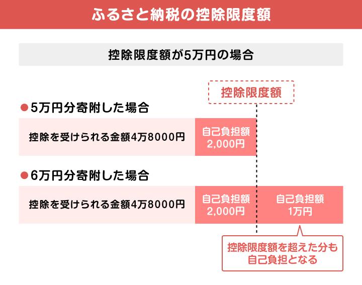 ふるさと納税の控除限度額