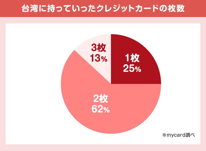 台湾に持っていったクレジットカードの枚数