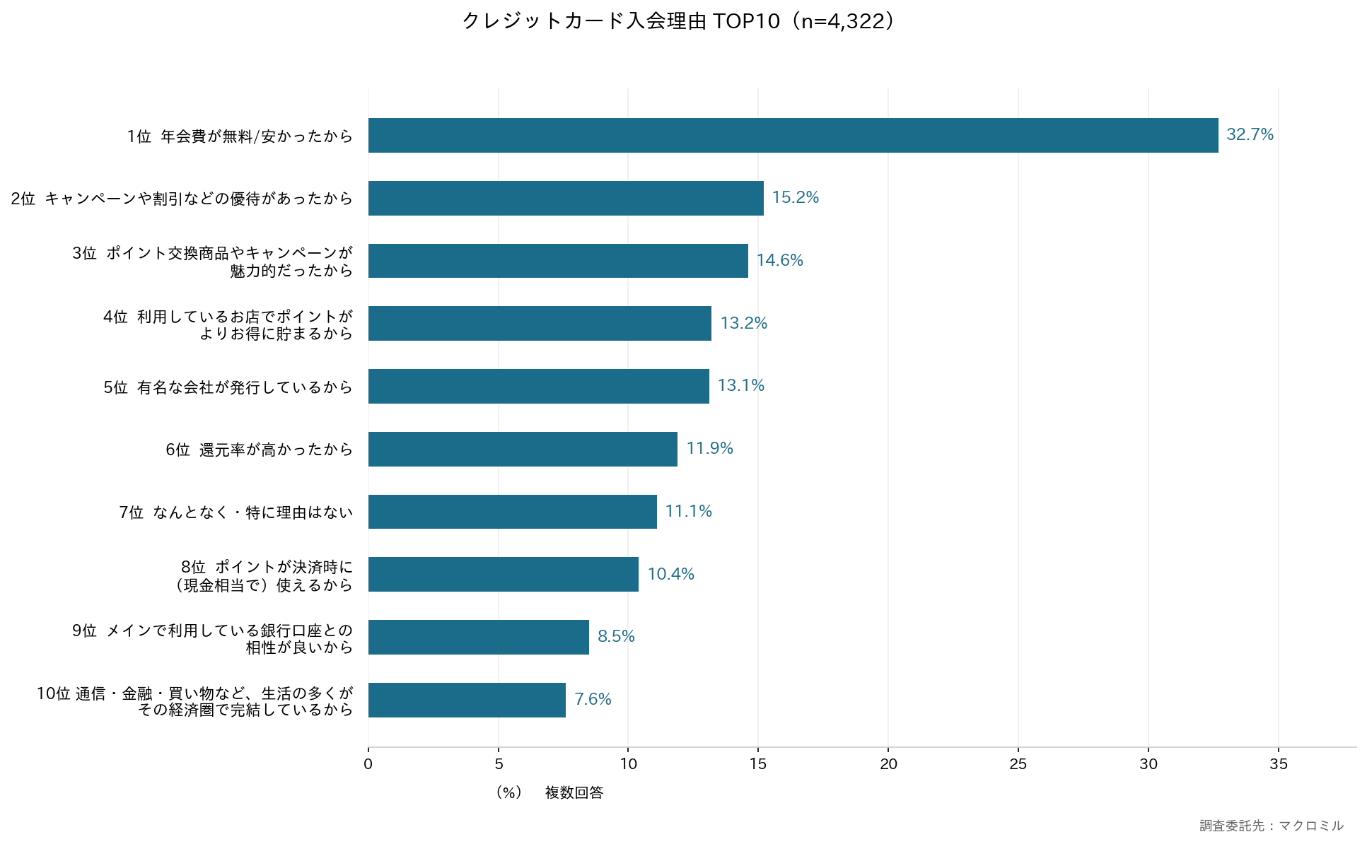 クレジットカード入会理由トップ10