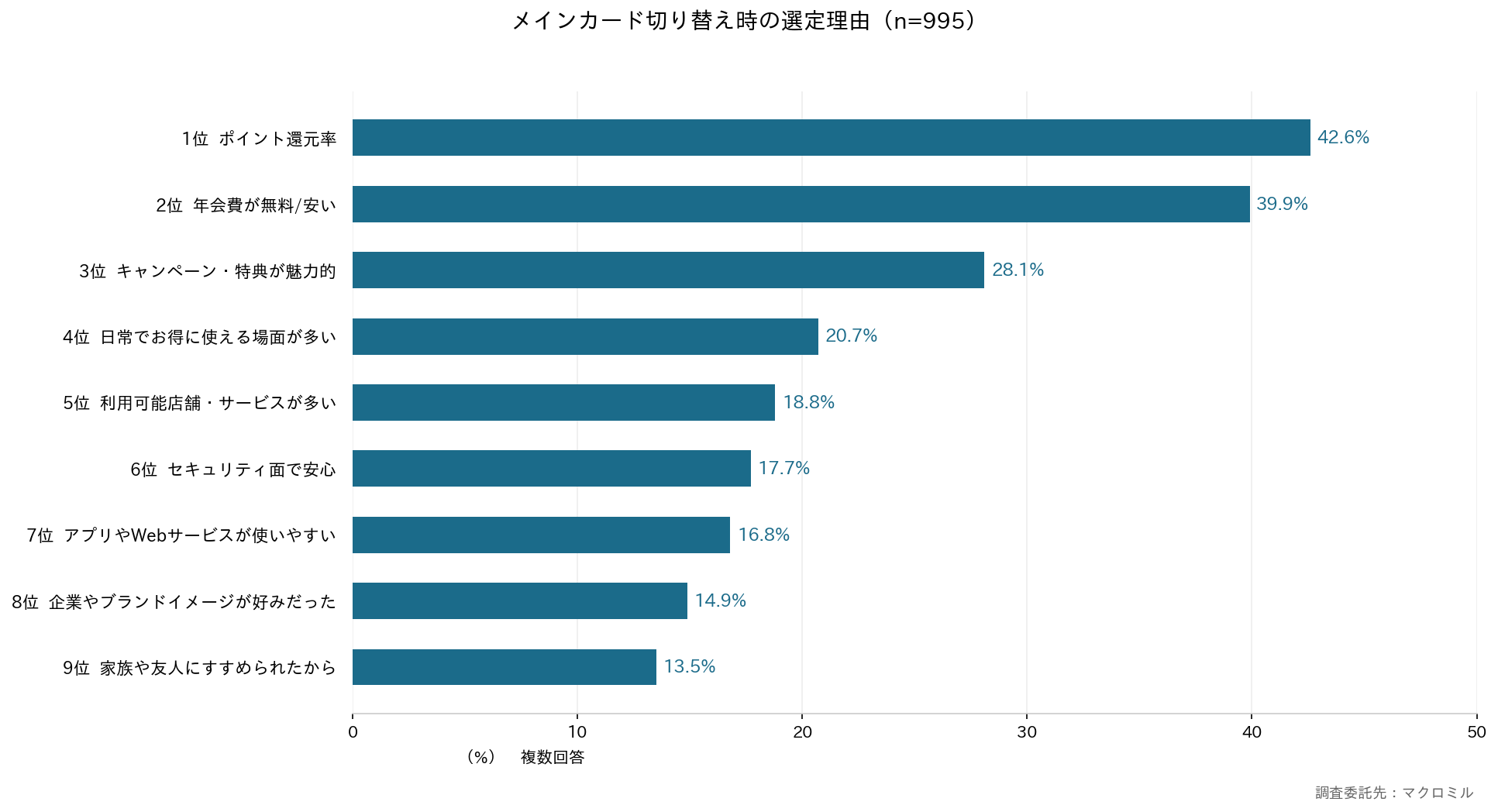 メインカード切り替え時の選定理由