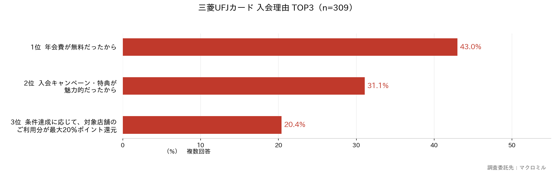 三菱UFJカード入会理由TOP3